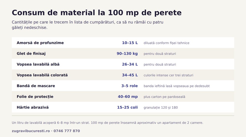 Tabel cu consumul de amorsă, glet, vopsea lavabilă, bandă și folie pentru 100 de metri pătrați de perete