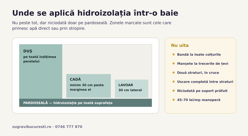 Schemă cu zonele dintr-o baie unde se aplică hidroizolația: duș pe toată înălțimea, în jurul căzii, lângă lavoar și pe toată pardoseala