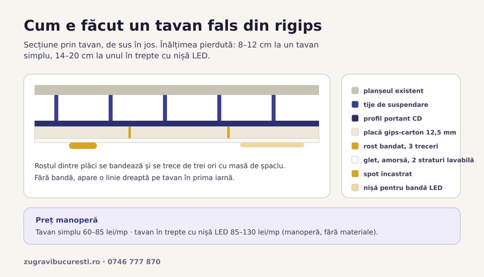 Secțiune printr-un tavan fals din rigips: tije de suspendare, profil portant, placă, rost bandat și nișă pentru bandă LED