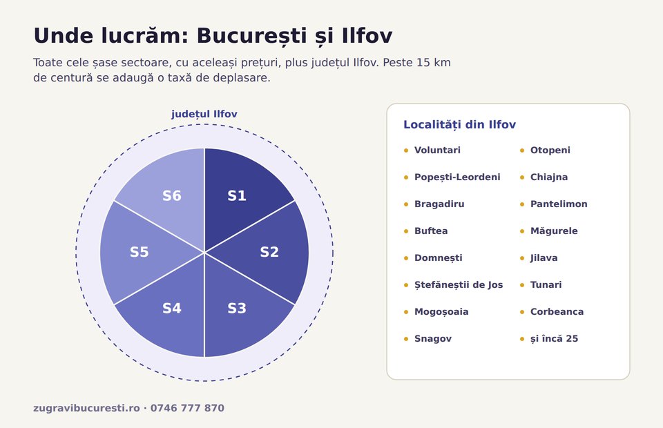 Hartă schematică a zonei de acoperire: cele șase sectoare ale Bucureștiului și localitățile din Ilfov